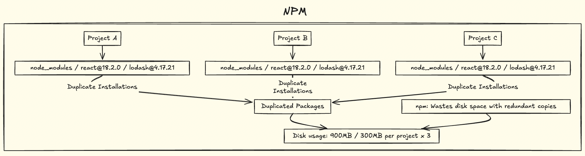 npm package architecture