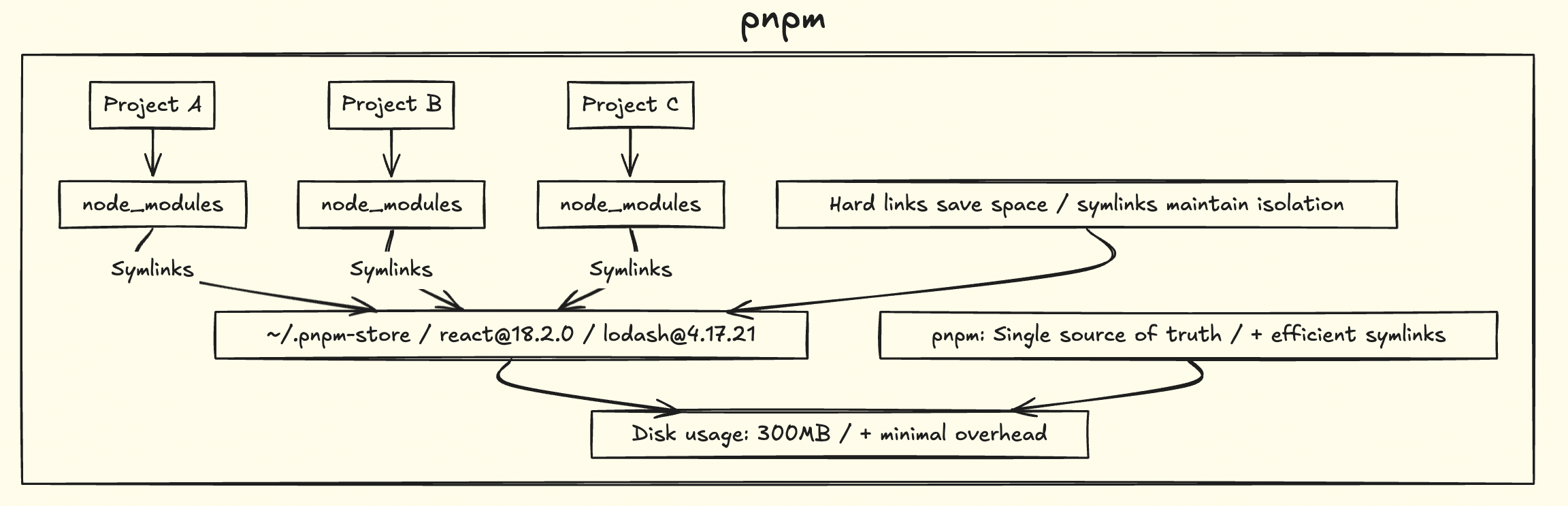 pnpm package architecture
