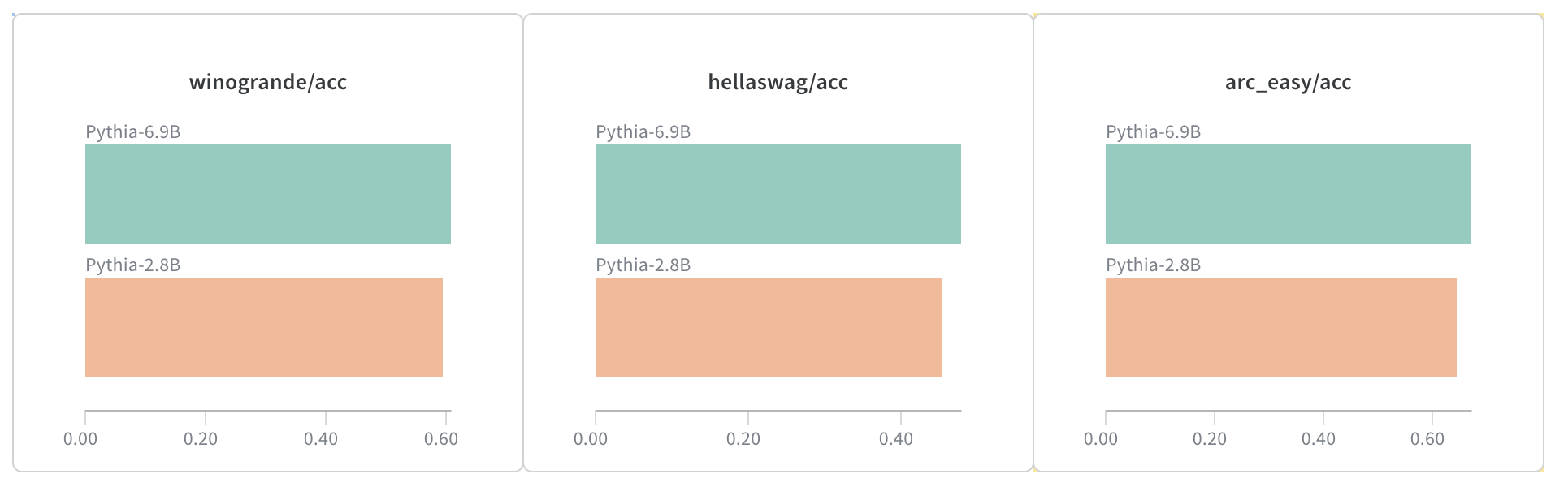 Pythia 6.9B vs 2.8B Comparison - Winogrande, HellaSwag, and ARC Easy