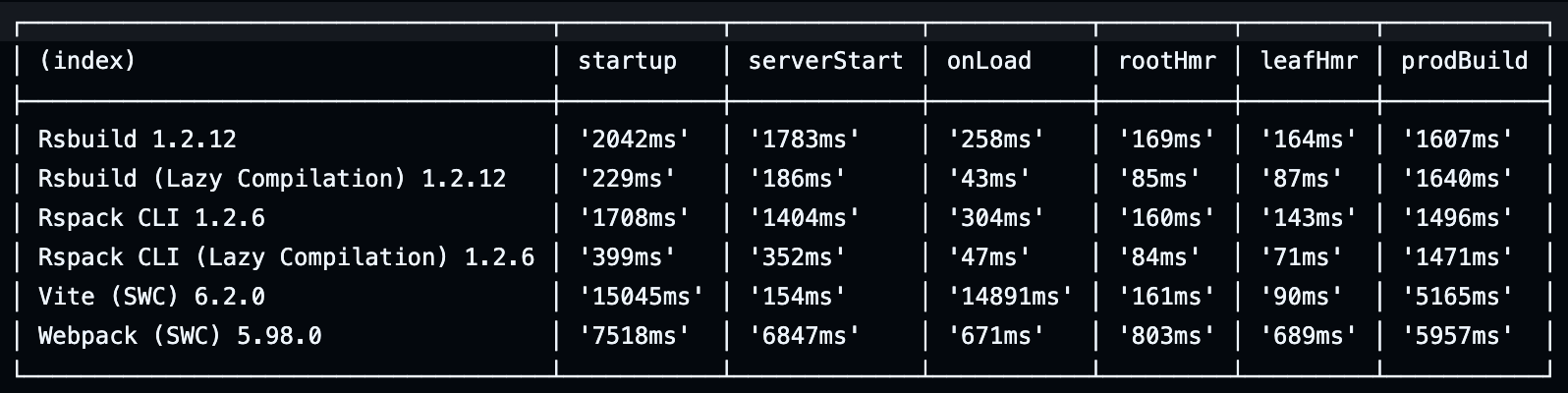 Rspack Performance Benchmarks