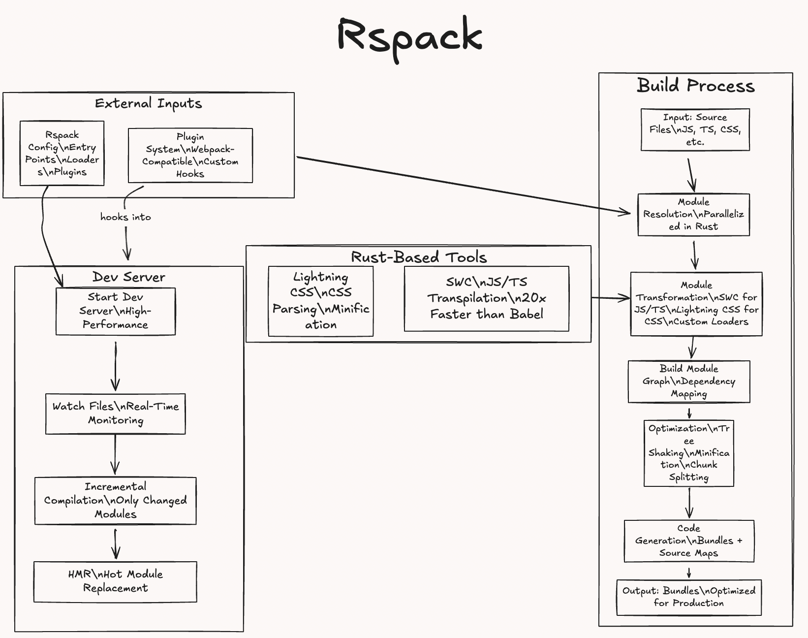 Rspack Architecture Diagram